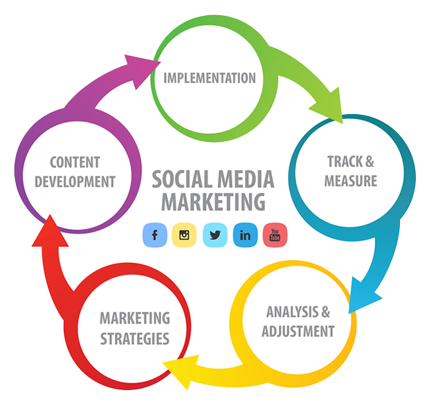 Social Media Marketing